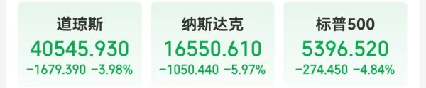 网上配资官网 特朗普自残式关税重创美股，道指跌超1600点，美股科技“七巨头”市值一夜蒸发超7万亿元！国际原油跌超6%