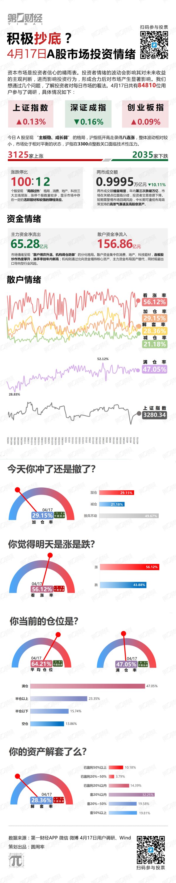 股票在线配资平台 积极抄底？4月17日A股市场投资情绪来了