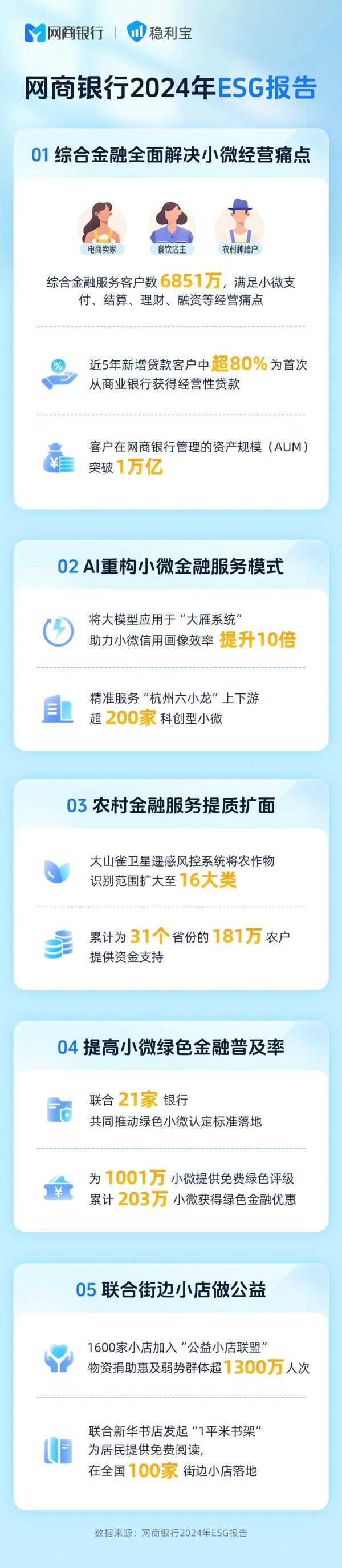 全国最大的配资公司 2024年网商银行ESG报告：大处着眼，小处着手