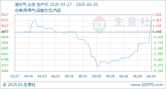 配资专业股票配资网站 6月25日生意社液化气基准价为5080.00元/吨