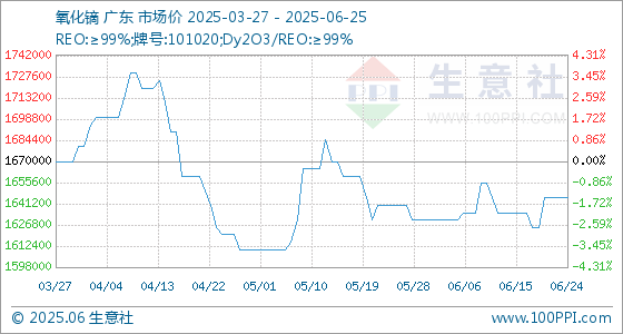散户股票配资 6月25日生意社氧化镝基准价为1645000.00元/吨